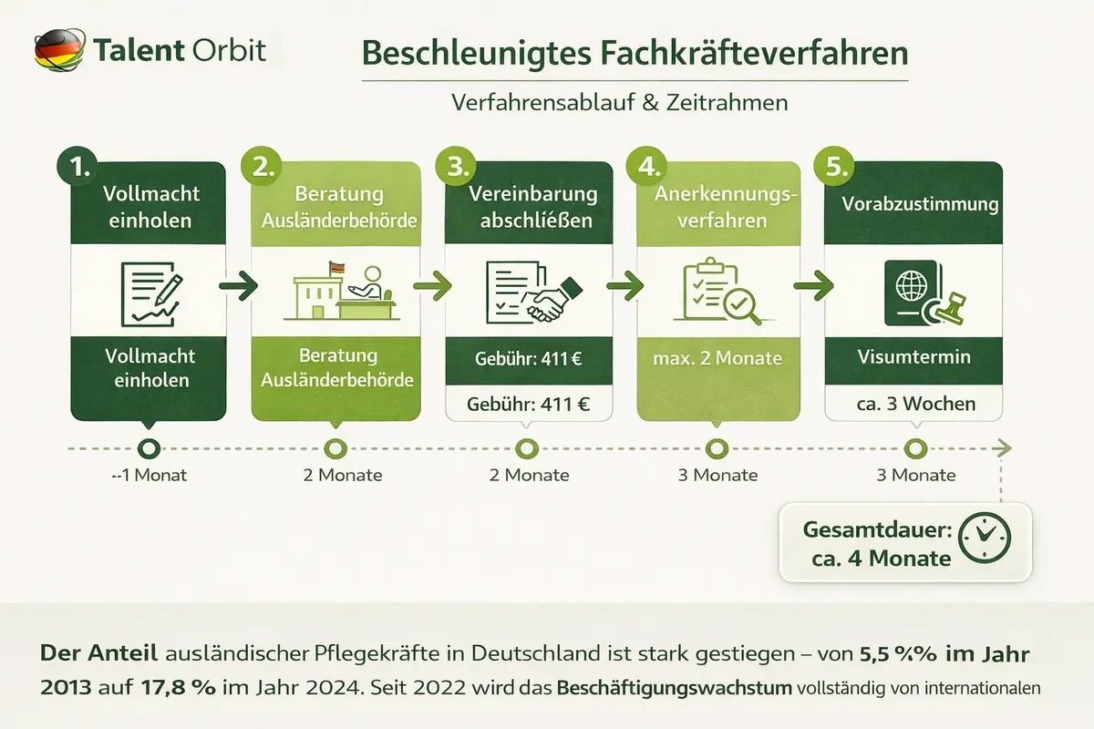 Horizontales Flowchart zum beschleunigten Fachkräfteverfahren in Deutschland mit sieben Schritten: Vollmacht einholen, Beratung bei der Ausländerbehörde, Abschluss einer Vereinbarung mit 411 Euro Gebühr, Anerkennungsverfahren mit maximal zwei Monaten Dauer, Vorabzustimmung, Visumtermin innerhalb von etwa drei Wochen und Visumentscheidung innerhalb von etwa drei Wochen. Die Gesamtdauer beträgt circa vier Monate.