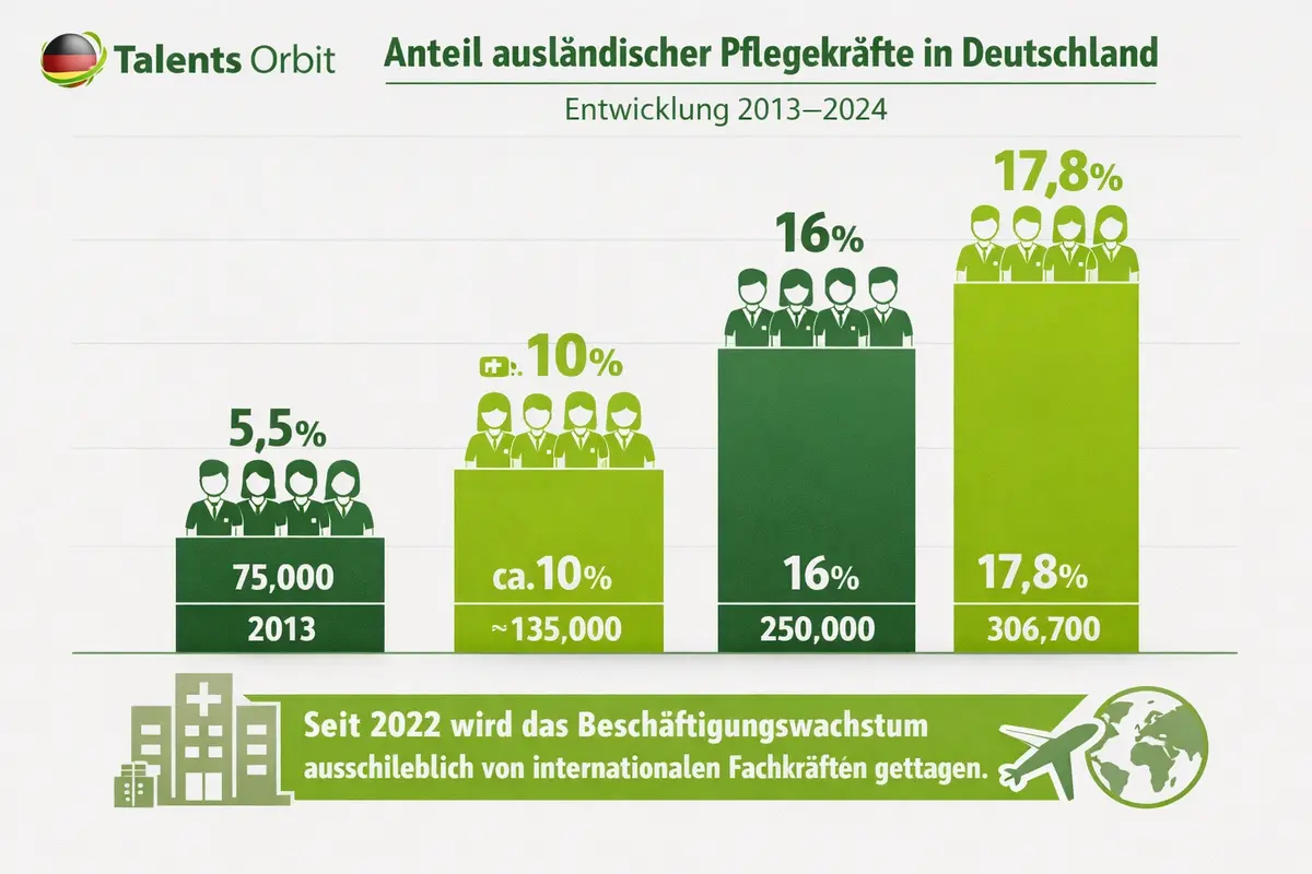 Balkendiagramm zur Entwicklung des Anteils ausländischer Pflegekräfte in Deutschland von 2013 bis 2024. Der Anteil steigt von 5,5 % (75.000) im Jahr 2013 über rund 10 % im Jahr 2018 und 16 % im Jahr 2023 auf 17,8 % (306.700) im Jahr 2024. Hervorgehoben wird, dass das Beschäftigungswachstum seit 2022 ausschließlich von internationalen Fachkräften getragen wird.