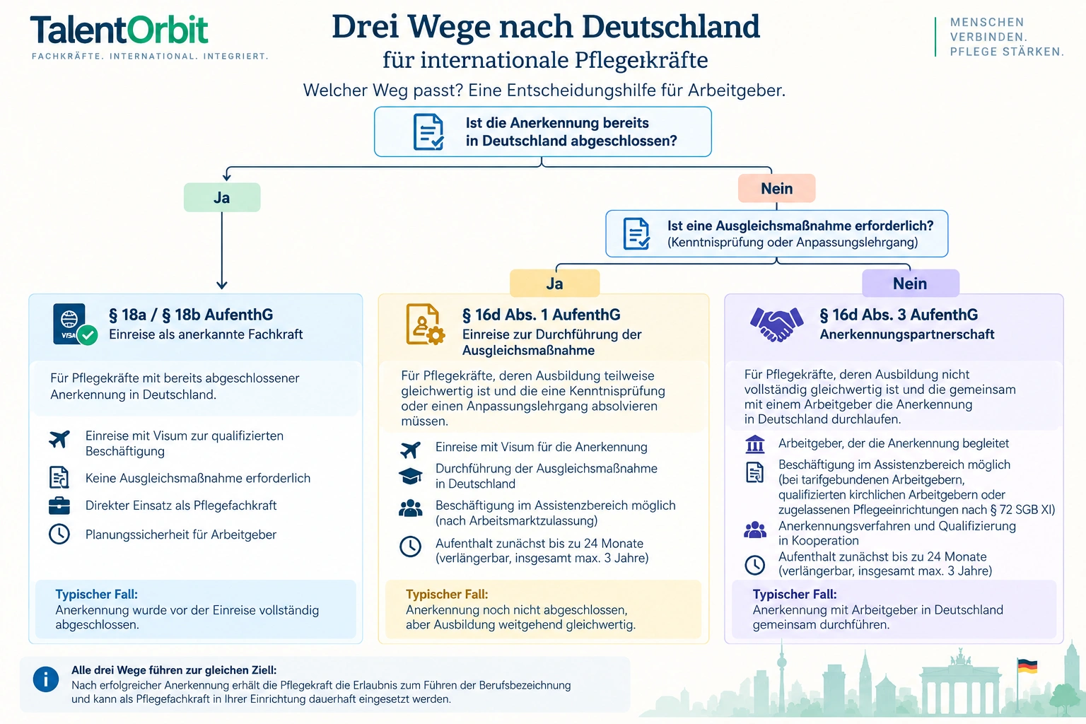 Drei Wege nach Deutschland für internationale Pflegekräfte: § 18a/18b AufenthG, § 16d Abs. 1 und Anerkennungspartnerschaft nach § 16d Abs. 3