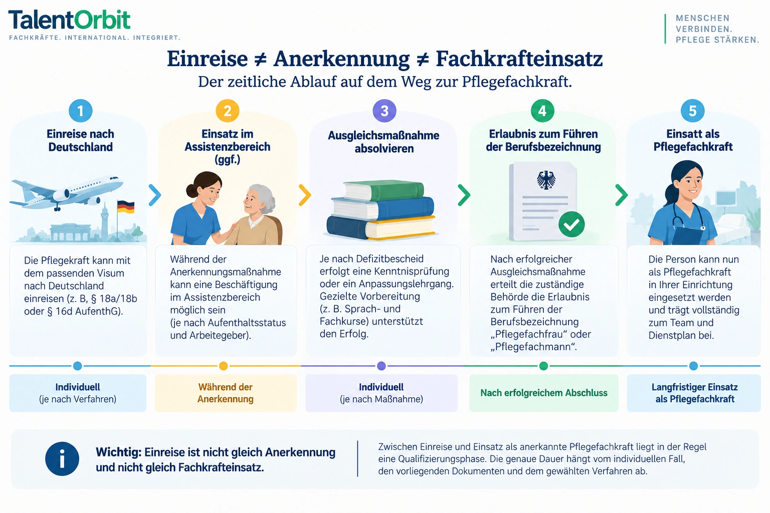 Einreise, Anerkennung und Fachkrafteinsatz bei internationalen Pflegekräften – zeitlicher Ablauf bis zum Einsatz als anerkannte Pflegefachkraft