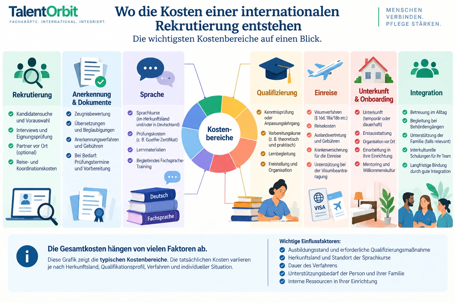 Kostenbereiche bei der Rekrutierung internationaler Pflegekräfte: Recruiting, Anerkennung, Sprache, Qualifizierung, Einreise, Unterkunft und Integration