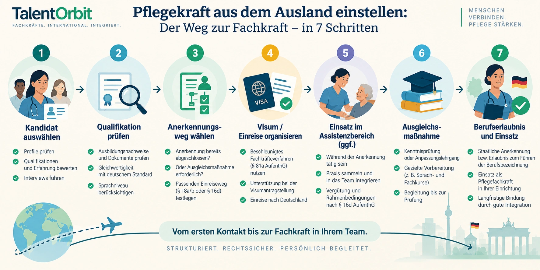 Pflegekraft aus dem Ausland einstellen – sieben Schritte von der Kandidatenauswahl bis zum Einsatz als Pflegefachkraft in Deutschland