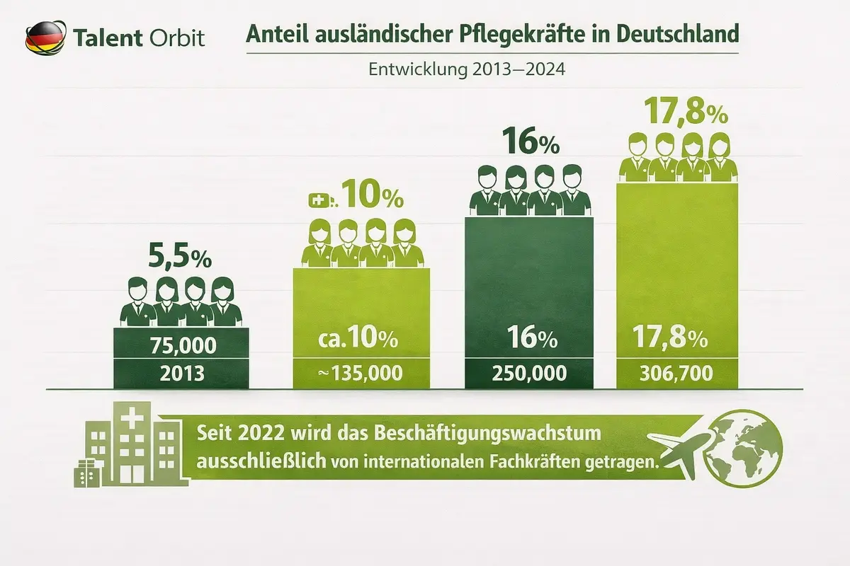 Balkendiagramm zur Entwicklung des Anteils ausländischer Pflegekräfte in Deutschland von 2013 bis 2024. Der Anteil steigt von 5,5 % (75.000) im Jahr 2013 über rund 10 % im Jahr 2018 und 16 % im Jahr 2023 auf 17,8 % (306.700) im Jahr 2024. Hervorgehoben wird, dass das Beschäftigungswachstum seit 2022 ausschließlich von internationalen Fachkräften getragen wird.